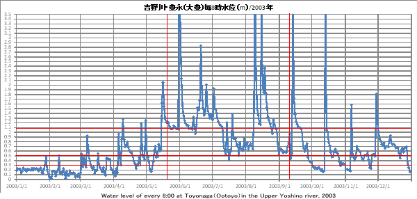 gELiiLj/Water level Toyonaga 2003