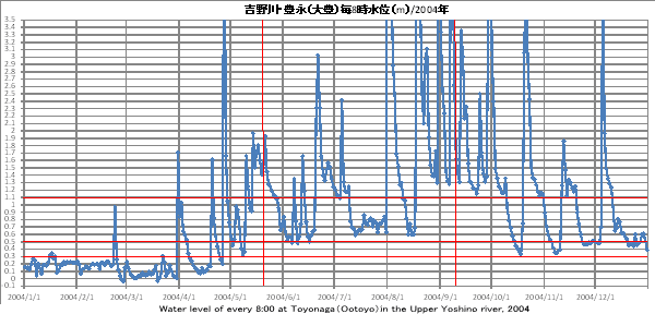 gELiiLj/Water level Toyonaga 2004