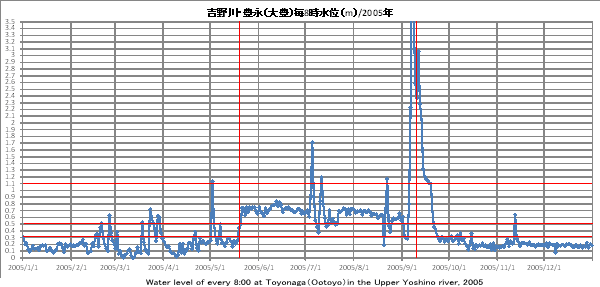 gELiiLj/Water level Toyonaga 2005