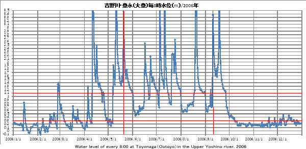 gELiiLj/Water level Toyonaga 2006