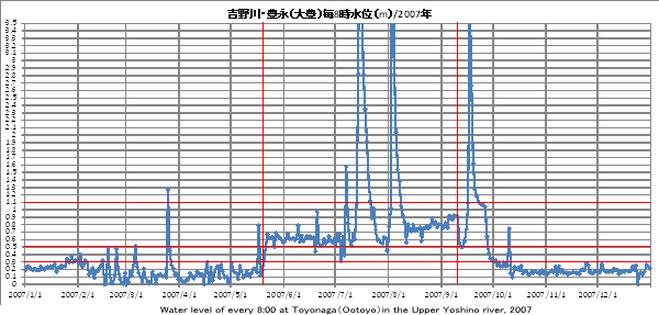 gELiiLj/Water level Toyonaga 2007