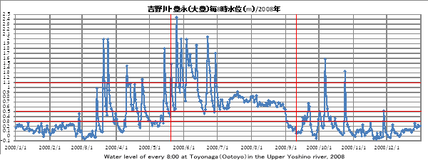 gELiiLj/Water level Toyonaga 2008