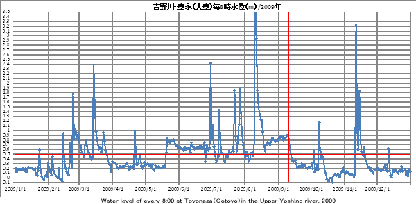 gELiiLj/Water level Toyonaga 2009