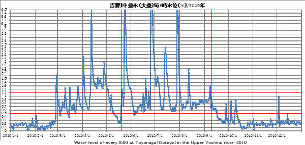 gELiiLj/Water level Toyonaga 2010