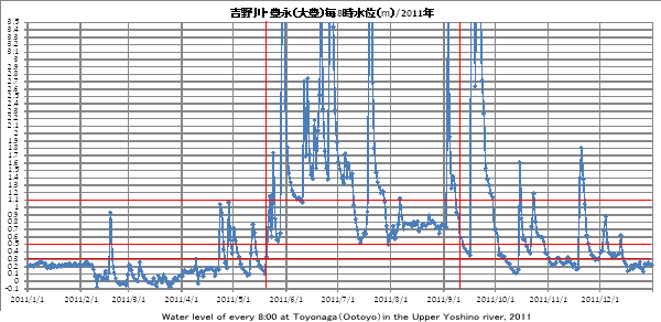 gELiiLj/Water level Toyonaga 2011