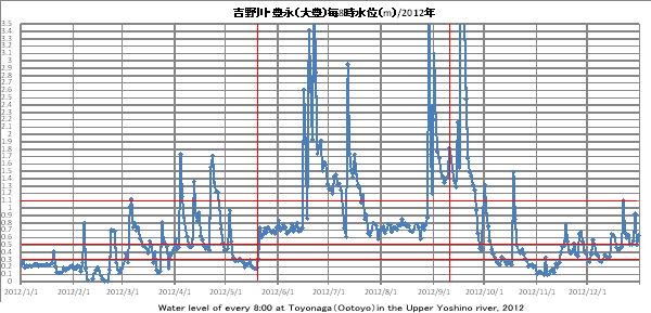 gELiiLj/Water level Toyonaga 2012