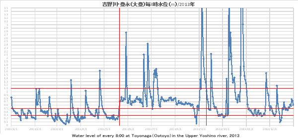 gELiiLj/Water level Toyonaga 2013